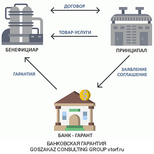 Использование банковской гарантии от GosZakaz CG в Ставрополе
